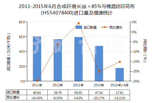 2011-2015年6月合成纖維長絲＜85％與棉混紡印花布(HS54078400)進口量及增速統(tǒng)計